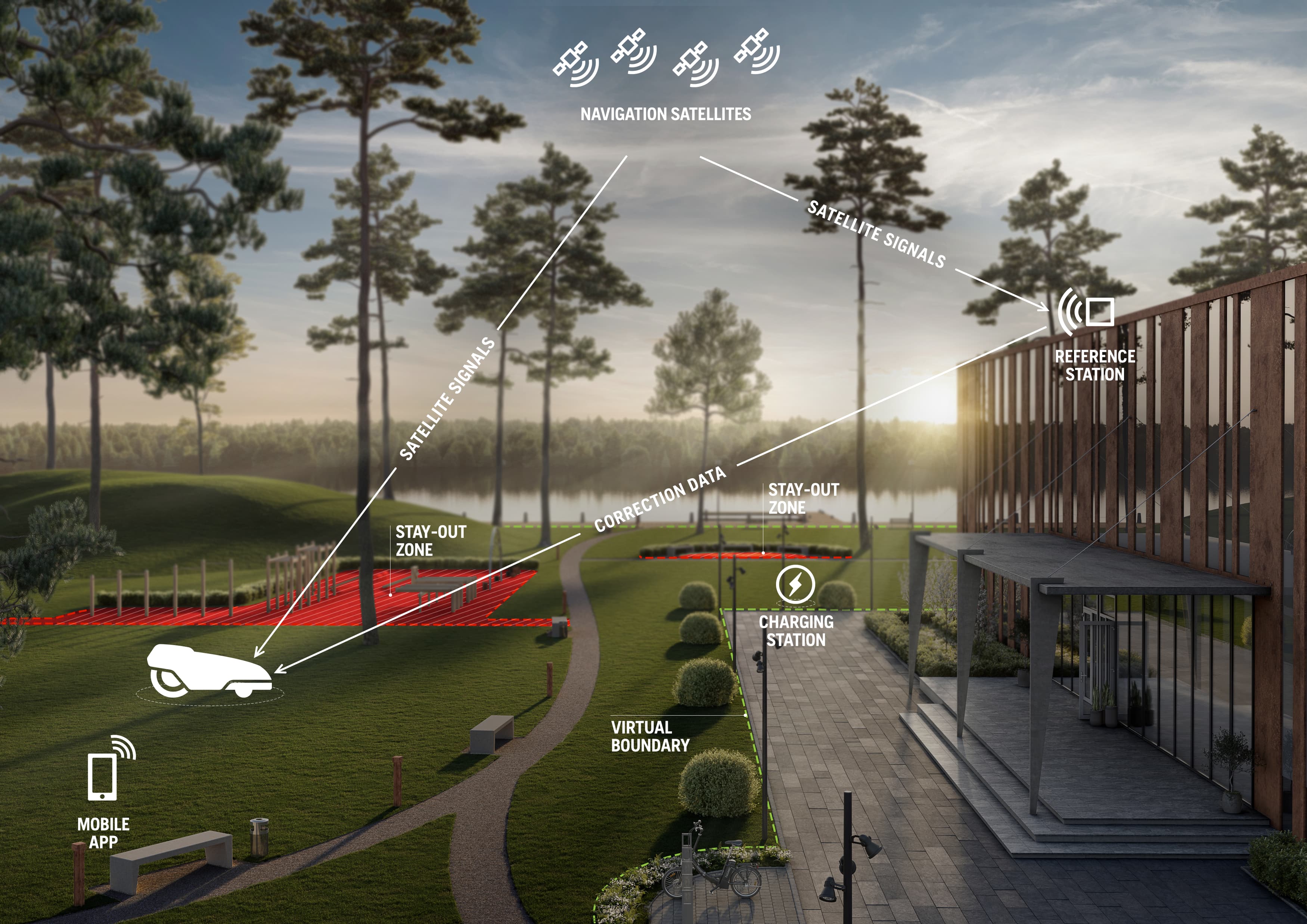 Virtual, wire-free operation through satellite based RTK-GNSS technology, enables an accuracy down to approximately 2cm. The absence of physical wires implies a new level of robustness and flexibility, permitting regular deep aeration and turf repair without jeopardizing the function of the robot installation. image